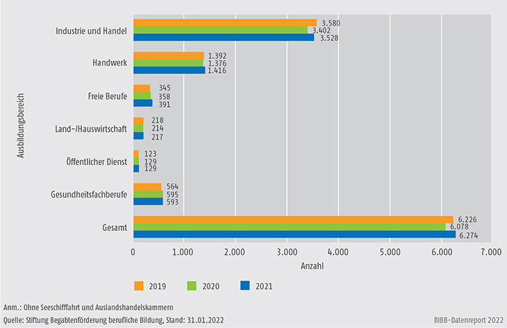 Schaubild B3.3.1-1: Aufnahmen im Programm „Weiterbildungsstipendium“ nach Ausbildungsbereichen 2019 bis 2021
