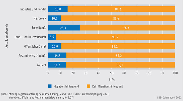 Schaubild B3.3.1-2: Anteil der Stipendiatinnen und -stipendiaten mit Migrationshintergrund im Programm „Weiterbildungsstipendium“ nach Ausbildungsbereichen (in %)