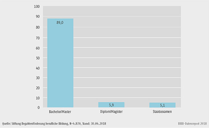 Schaubild B3.3.2-2: Studienabschlüsse, Erststudium 2008 bis 2017 (in %)