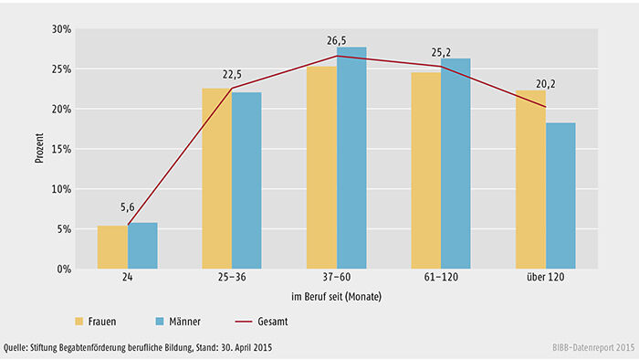 Berufserfahrung zum Bewerbungszeitpunkt (n = 6.845)