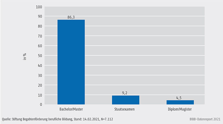 Schaubild B3.3.2-2: Studienabschlüsse, Erststudium 2008 bis 2020 (in %)