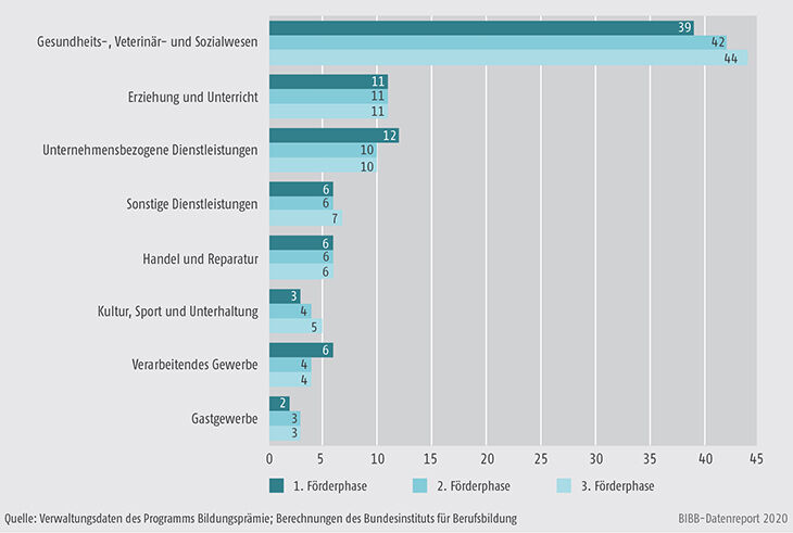 Schaubild B3.6-1: Programm Bildungsprämie - Teilnehmer/-innen nach Wirtschaftsbranchen, 1., 2. und 3. Förderphase (in %)