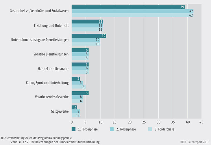 Schaubild B3.6-1: Programmteilnehmende nach Wirtschaftsbranchen im Zeitverlauf (in %)
