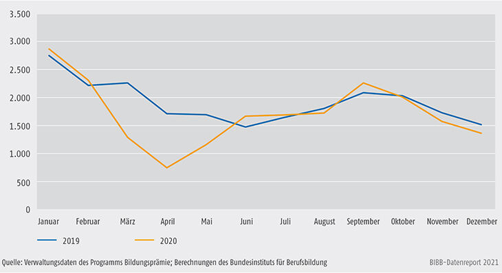 Schaubild B3.6-1: Programm Bildungsprämie – Nachfrageentwicklung in den Jahren 2019 und 2020