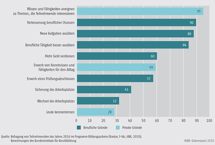 Schaubild B3.6-2: Programm Bildungsprämie - Gründe für Weiterbildungsteilnahmen, Mehrfachnennungen möglich (in %)