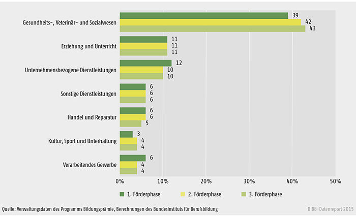 Programmteilnehmer/-innen nach Wirtschaftsbereichen im Zeitverlauf (in %) (nach den 7 am stärksten besetzten Wirtschaftsbereichen)