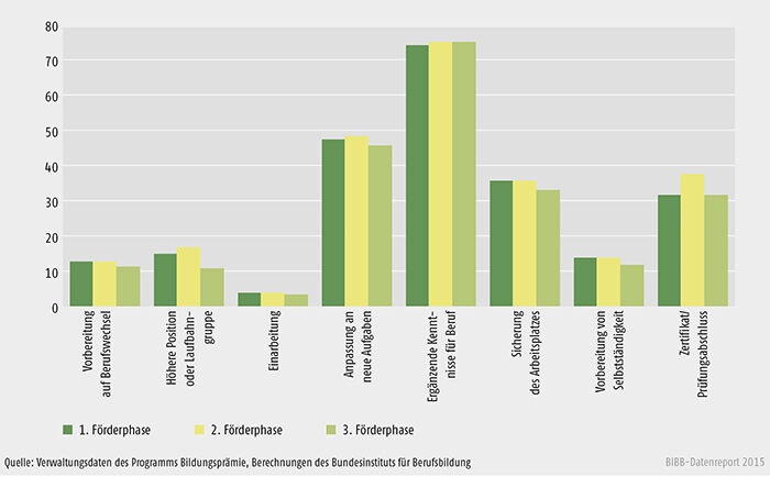 Motive und Ziele der Weiterbildung im Zeitverlauf (in %)
