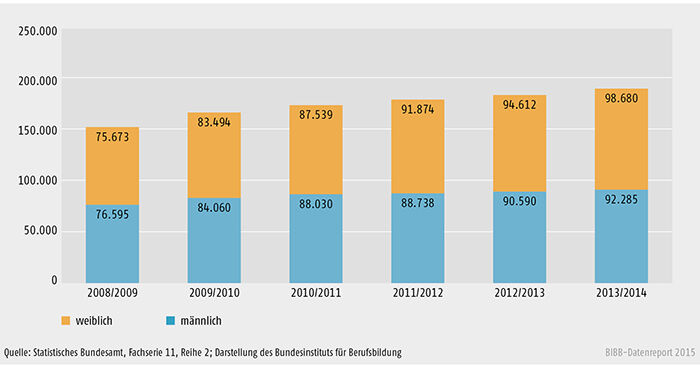 Entwicklung der Zahl der Schüler/-innen an Fachschulen 2008/2009 bis 2013/2014