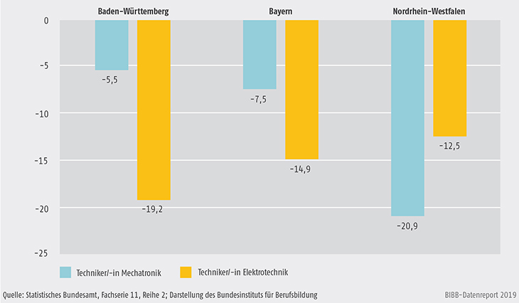 Schaubild B4.3-2: Rückgang der Schülerzahlen 2017/2018 im Vergleich zu 2014/2015 für die Bildungsgänge „Techniker/-in Mechatronik“ und „Techniker/-in Elektrotechnik“ (in %)