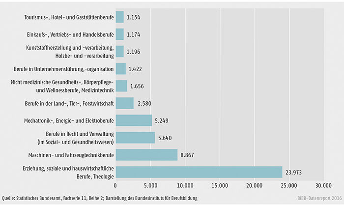 Schaubild B4.3-2: Absolventen/Absolventinnen 2014 in den 10 stärksten Berufshauptgruppen