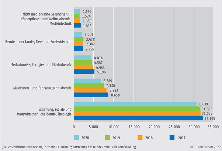 Schaubild B4.3-3: Absolventen/Absolventinnen an Fachschulen 2017 bis 2020 in den fünf stärksten Berufshauptgruppen