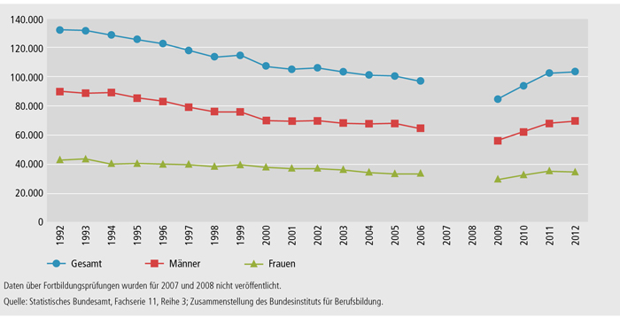 Schaubild B4.4-1: Entwicklung der bestandenen Fortbildungsprüfungen nach BBiG/HwO nach Geschlecht 1992 bis 2012