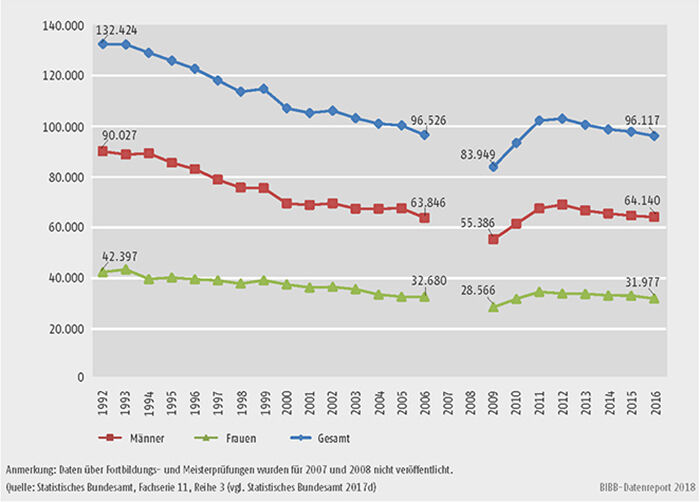 Schaubild B4.4-1: Entwicklung der bestandenen Fortbildungsprüfungen nach BBiG/HwO 1992 bis 2016 nach Geschlecht