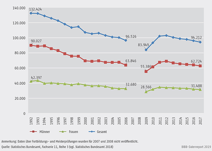 Schaubild B4.4-1: Entwicklung der bestandenen Fortbildungsprüfungen nach BBiG/HwO 1992 bis 2017 nach Geschlecht