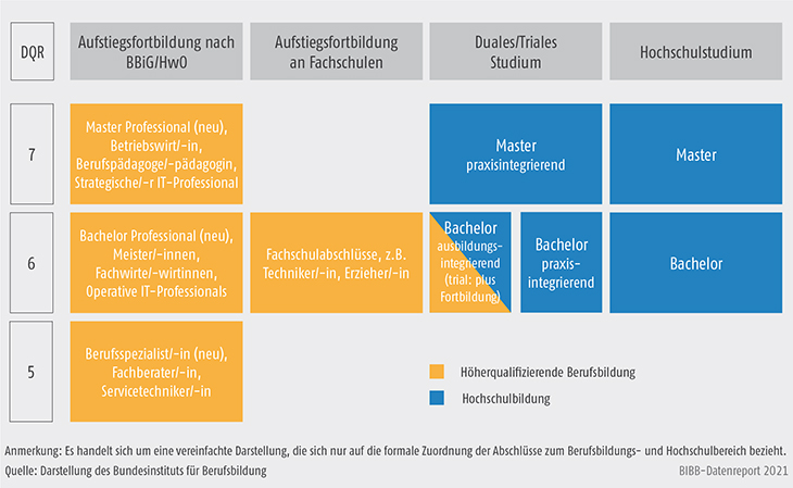 Schaubild C1-1: Formale Abschlüsse auf den Ebenen 5 bis 7 des Deutschen Qualifikationsrahmens (DQR)