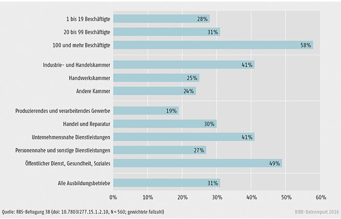 Schaubild C1.2-1: Anteil der Betriebe mit Erfahrungen in der Ausbildung von Studienabbrechern und Studienabbrecherinnen an allen befragten Betrieben (in %)