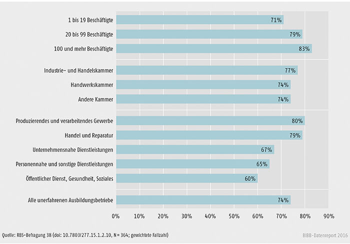Schaubild C1.2-2: Anteil der Betriebe, für die die Ausbildung von Studienabbrechern und Studienabbrecherinnen grundsätzlich infrage käme, an allen in der Ausbildung dieser Zielgruppe unerfahrenen Betrieben (in %)