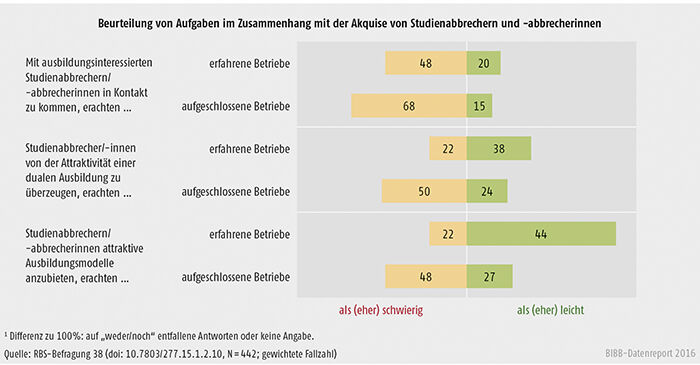 Schaubild C1.2-3: Beurteilung der Schwierigkeit, Ausbildungsverhältnisse mit Studienabbrechern und Studienabbrecherinnen anzubahnen, nach Erfahrungen mit der Zielgruppe (in %)