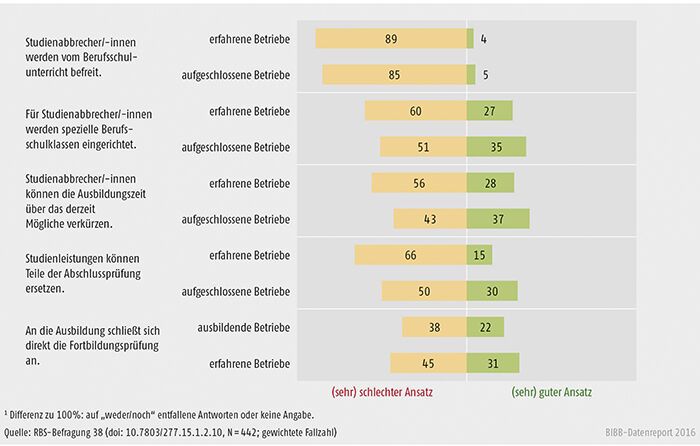 Schaubild C1.2-4: Betriebliche Beurteilung von Ansätzen zur Attraktivitätssteigerung einer dualen Berufsausbildung für Studienabbrecher/-innen (in %)