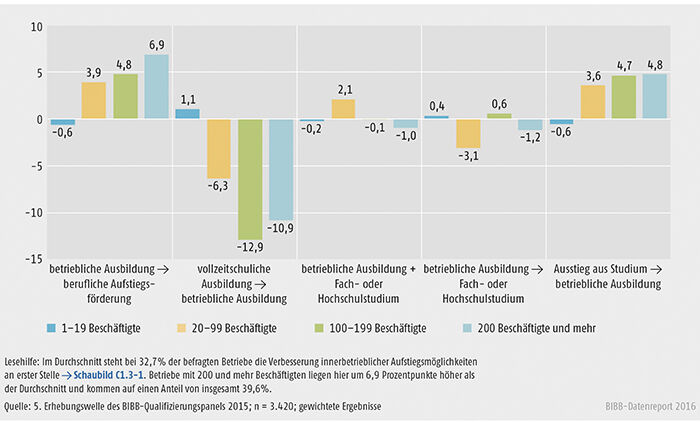 Schaubild C1.3-2: Unterschiede in den prioritären Einschätzungen ( jeweils 1. Priorität) zur Durchlässigkeit und Attraktivitätssteigerung nach Betriebsgrößenklassen gemessen am Durchschnitt aller Betriebseinschätzungen (Abweichungen in Prozentpunkten)