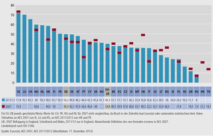 Schaubild C2.1-1: Beteiligung der Bevölkerung im Alter von 25 bis 64 Jahren an formaler und non-formaler Aus- und Weiterbildung (in %, AES 2007, AES 2011/2012)