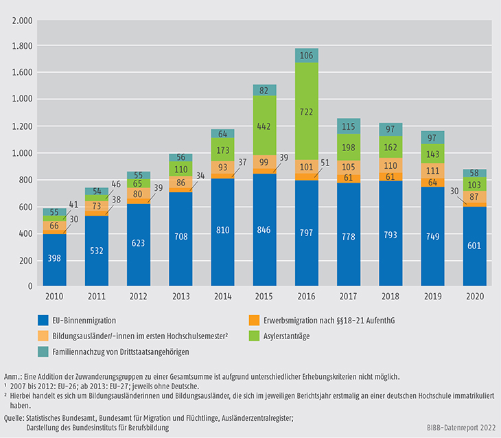 Schaubild C2.1-1: Ausgewählte Zuwanderungsgruppen nach Deutschland zwischen 2010 bis 2020, Angaben in Tsd.