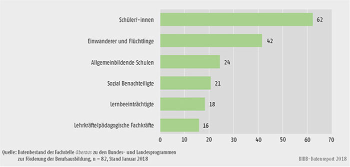 Schaubild C2.1-4: Häufigste Adressaten der Angebote zur Förderung der Berufsorientierung (Mehrfachnennungen in %)