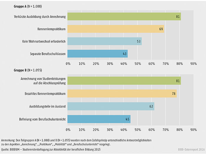 Schaubild C2.1-7: Maßnahmen, die eine duale Berufsausbildung als Alternative zum Studium attraktiver machen (in %)