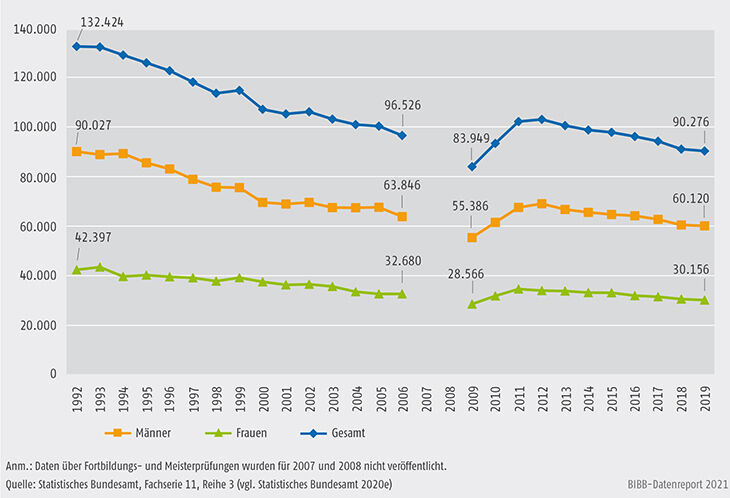 Schaubild C2.1.2-1: Entwicklung der bestandenen Fortbildungsprüfungen nach BBiG/HwO 1992 bis 2019 nach Geschlecht