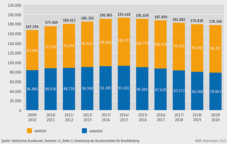 Schaubild C2.2.1-1: Entwicklung der Zahl der Schüler/-innen an Fachschulen 2009/2010 bis 2019/2020
