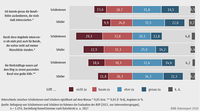 Schaubild C2.3.-3: Genderspezifische Bewertung des BOP