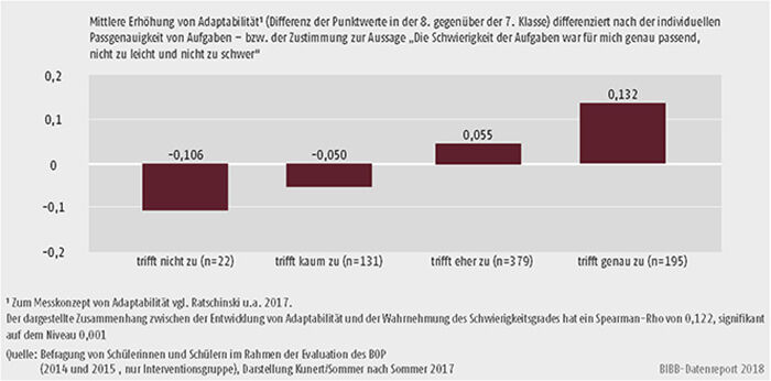 Schaubild C2.3.-5: Einfluss der Passgenauigkeit von Aufgaben in den Werkstatttagen
