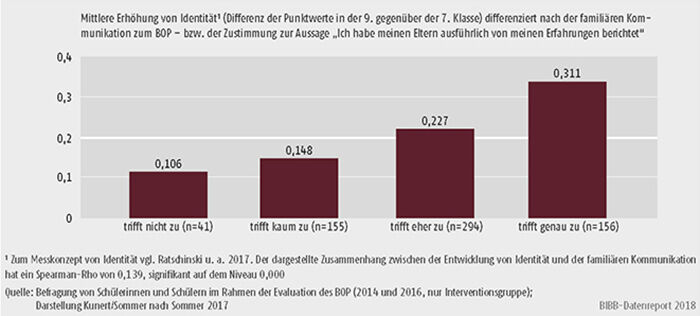 Schaubild C2.3.-6: Zusammenhang zwischen familiärer Kommunikation und Identitätsentwicklung