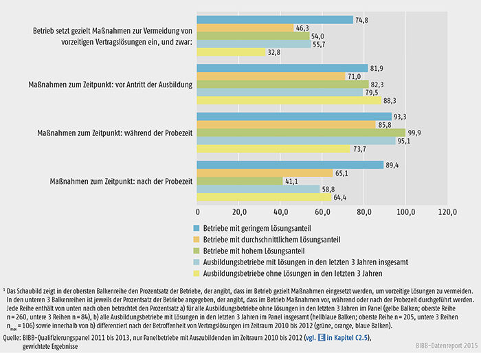 Einsatz betrieblicher Maßnahmen zur Vermeidung von vorzeitigen Vertragslösungen (in %)