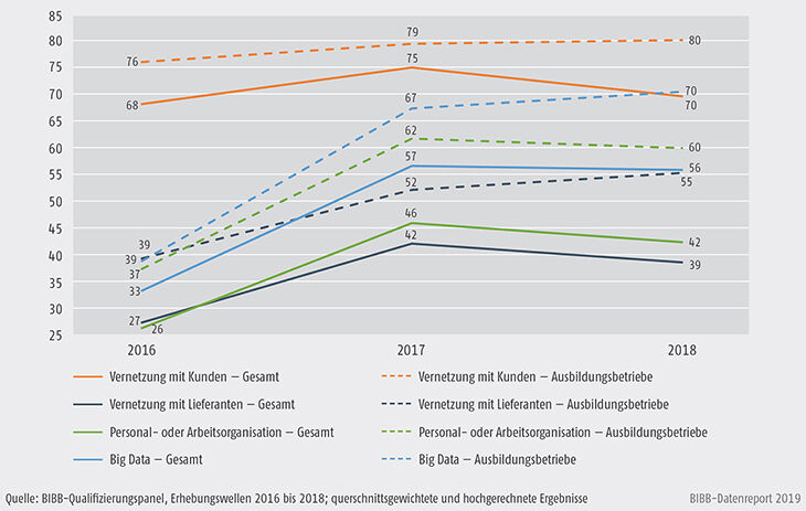 Schaubild C3-1: Nutzungshäufigkeit ausgewählter Technologien in Ausbildungsbetrieben und Betrieben gesamt (in %)
