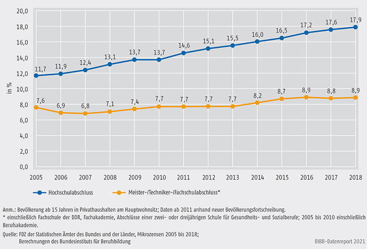 Schaubild C3.1-1: Entwicklung höherer beruflicher und akademischer Abschlüsse in der Bevölkerung 2005 bis 2018 (in %)