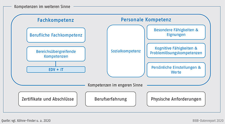 Schaubild C3.2-1: BIBB-Kompetenzschema