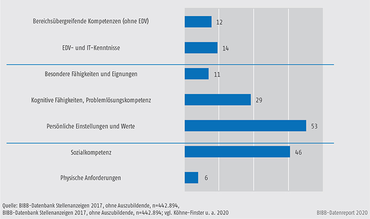 Schaubild C3.2-2: Kompetenzverteilung in den Stellenanzeigen (Mehrfachnennungen in %)