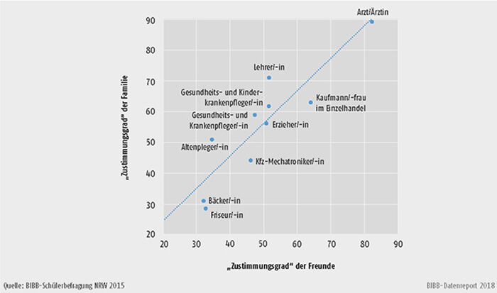 Schaubild C3.2-2: Vermutete Reaktionen des sozialen Umfeldes bei Wahl des entsprechenden Berufs (Skala: 0-100)