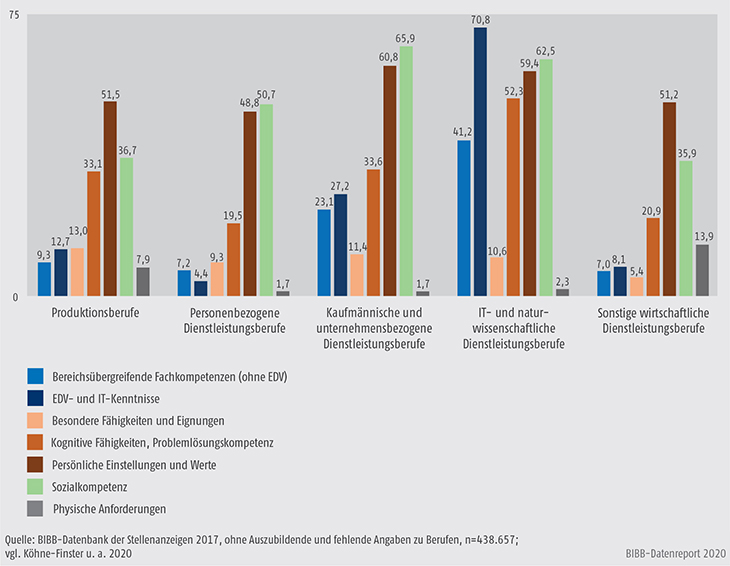 Schaubild C3.2-3: Kompetenzkategorien nach Berufssektoren (in %)
