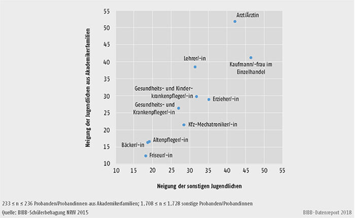 Schaubild C3.2-3: Neigung der Jugendlichen, den jeweiligen Beruf später einmal auszuüben (Skala: 0-100)
