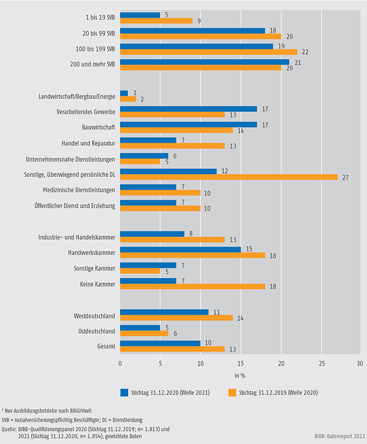 Schaubild C3.3-1: Betriebe mit Geflüchteten unter den Auszubildenden an allen Ausbildungsbetrieben1 2020 und 2021 (in %)