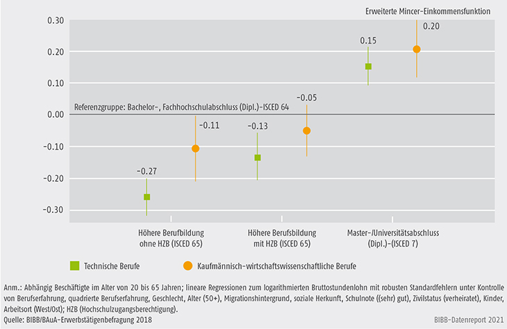 Schaubild C3.3-2: Einkommen mit höherer beruflicher und akademischer Bildung nach Fachrichtung