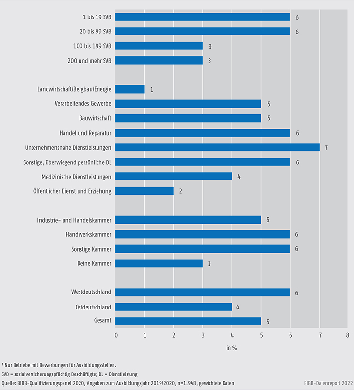 Schaubild C3.3-2: Anteil der Bewerbungen von Geflüchteten an allen Bewerbungen für Ausbildungsstellen (Durchschnitt in % pro Betrieb)