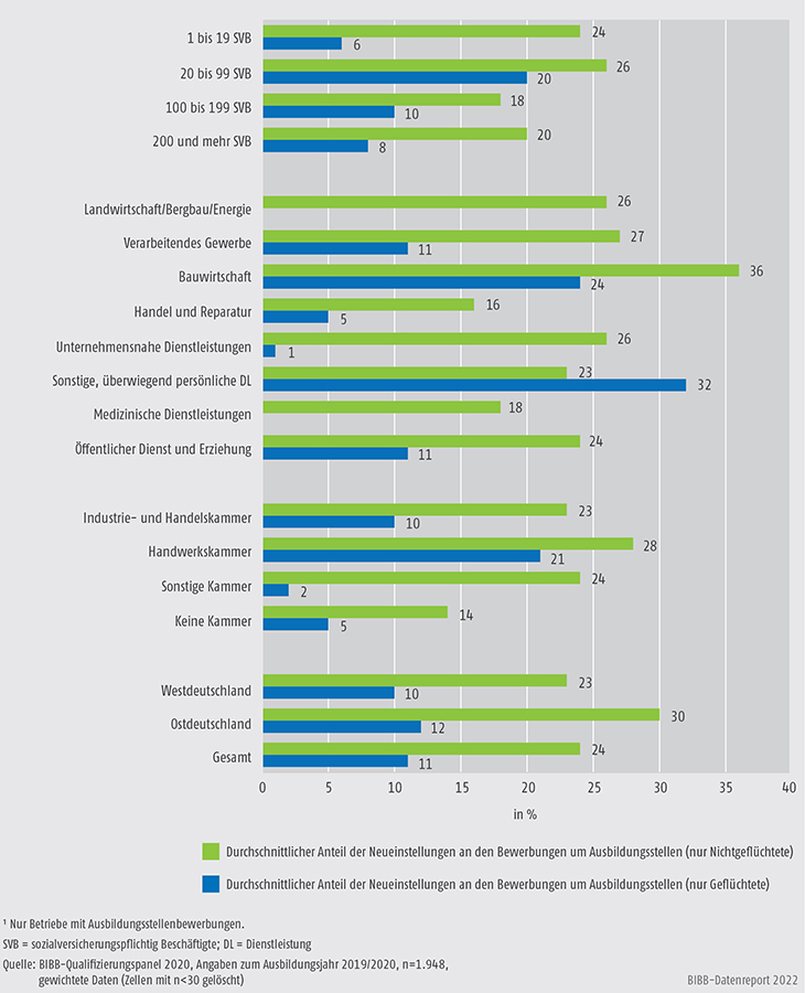 Schaubild C3.3-3: Anteile der Neueinstellungen an Bewerbungen Nichtgeflüchteter und Geflüchteter (Durchschnitt in % pro Betrieb)