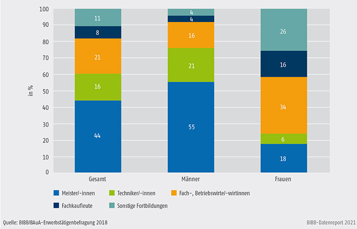 Schaubild C3.4-1: Abschlüsse der höheren Berufsbildung nach Geschlecht (in %)