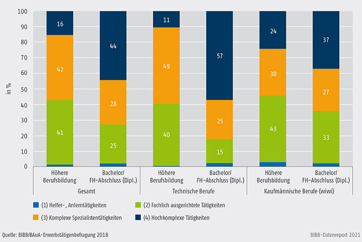 Schaubild C3.4-2: Anforderungsniveau (KldB 2010) nach Bildungsabschluss und Fachrichtung (in %)
