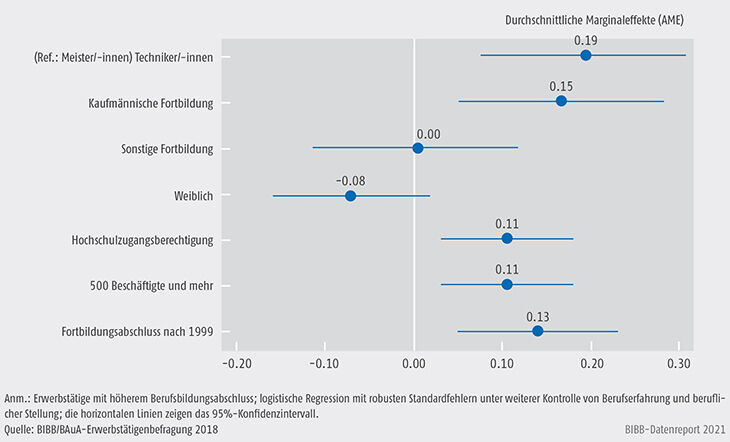Schaubild C3.4-5: Wahrscheinlichkeit einer wahrgenommenen Konkurrenz zu Akademikern/Akademikerinnen bei Erwerbstätigen mit höherer Berufsbildung (durchschnittliche Marginaleffekte)