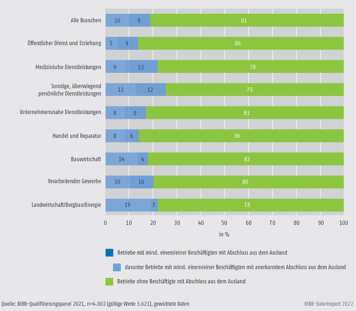 Schaubild C3.4.2-1: Betriebe mit und ohne Beschäftigte mit (anerkanntem) ausländischem Abschluss (in %)