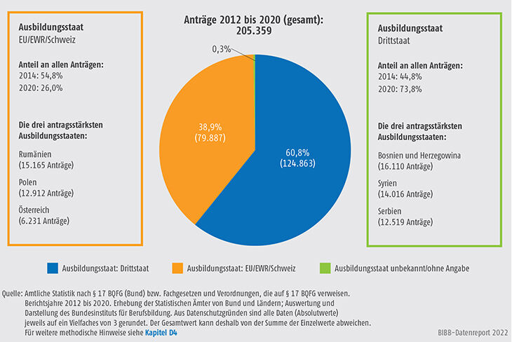 Schaubild C3.4.3-2: Anträge auf Anerkennung zu bundesrechtlich geregelten Berufen nach Ausbildungsstaat (kategorisiert), 2012 bis 2020 gesamt